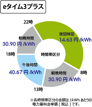 eタイム3プラス