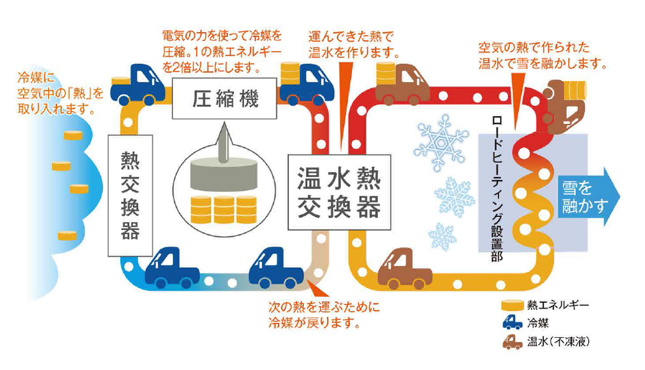 ヒートポンプ式温水ロードヒーティング