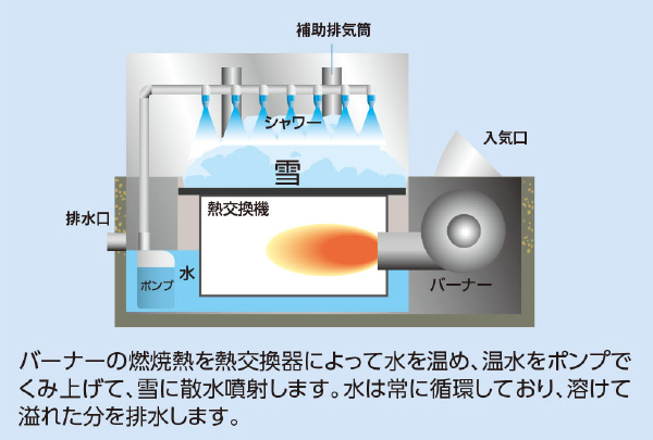 準水中熱交換による多水循環噴射方式