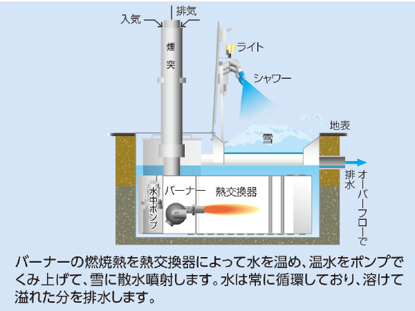 水中熱交換による多水循環噴射方式